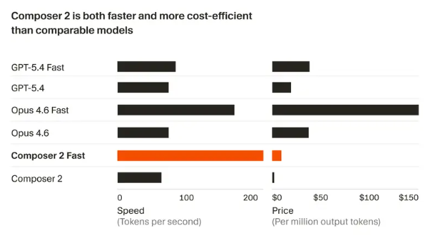 Cursor 发布 Composer 2 编程模型：性能直追 GPT-5，价格仅为其几分之一