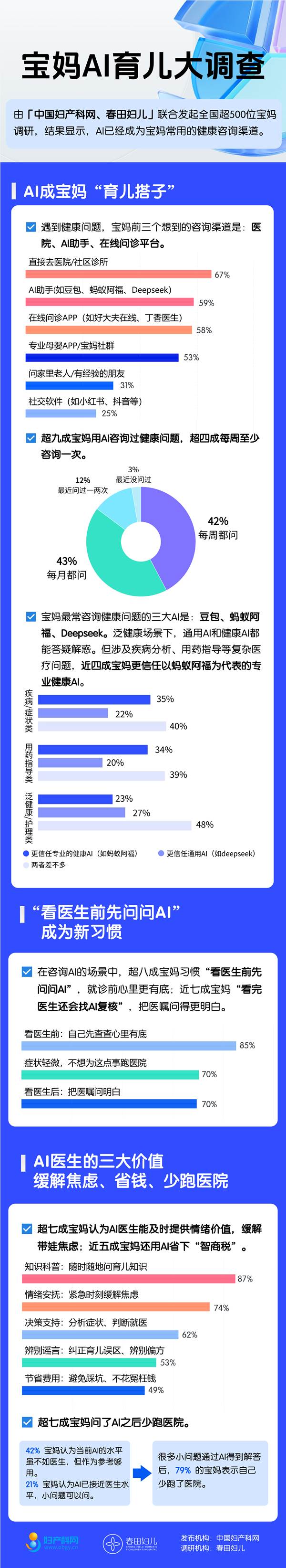 AI成宝妈育儿助手：85%宝妈看医生前习惯“先问问AI”