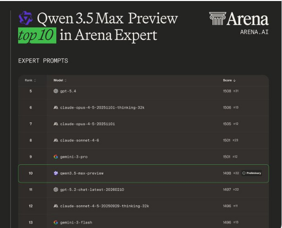 Qwen3.5-Max预览版登顶LMArena，国产大模型矩阵集体跻身全球前列