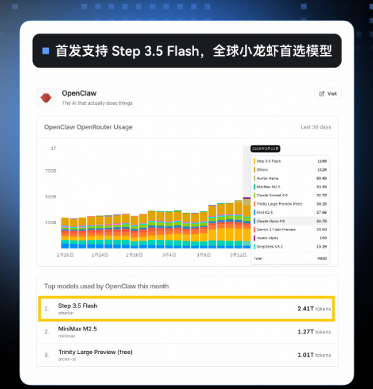 阶跃星辰推出 Step Plan “养虾”套餐：开发者社区尊享半价，AI 编程进入普惠时代