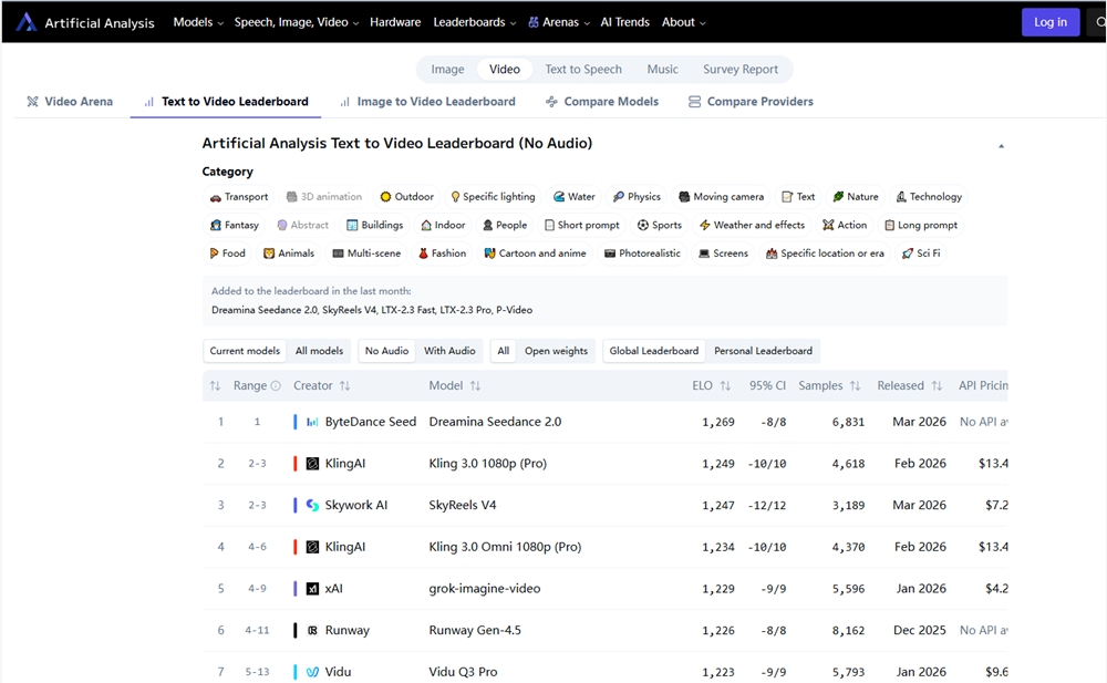Seedance 2.0 全球上线，登顶 Artificial Analysis 视频排行榜