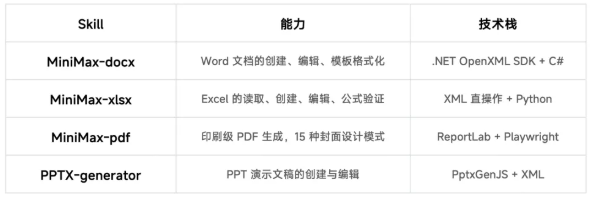 MiniMax 搭建一整套 Office Skills，自进化解决文档生成痛点