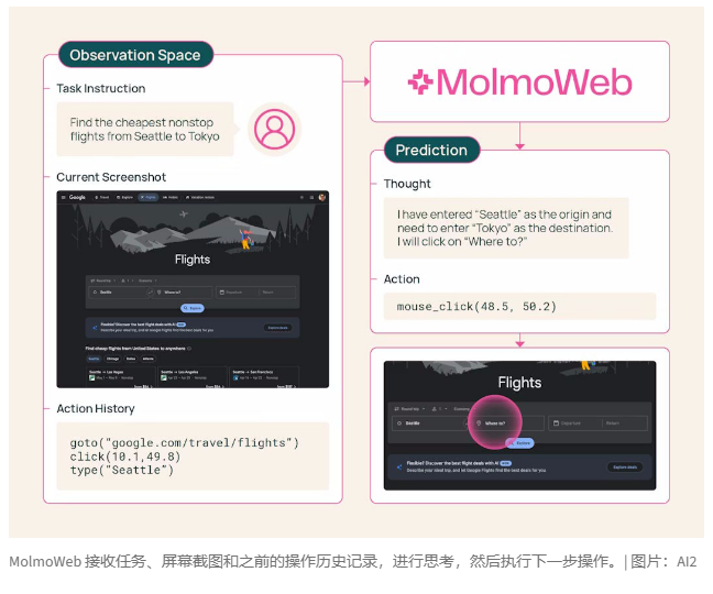 AI2发布全开源网络代理 MolmoWeb:仅凭“视觉”即可掌控网页