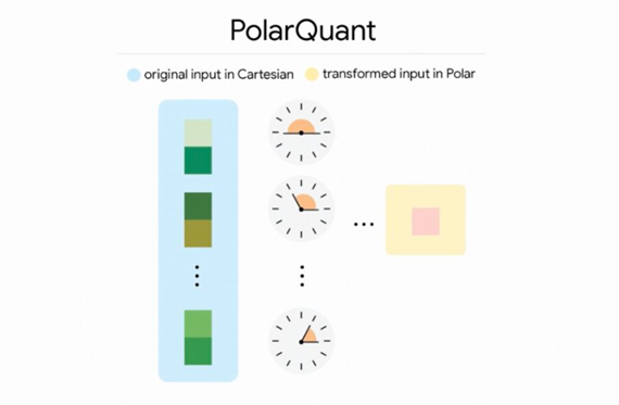 内存焦虑终结者：谷歌发布 TurboQuant 让大模型瘦身六倍