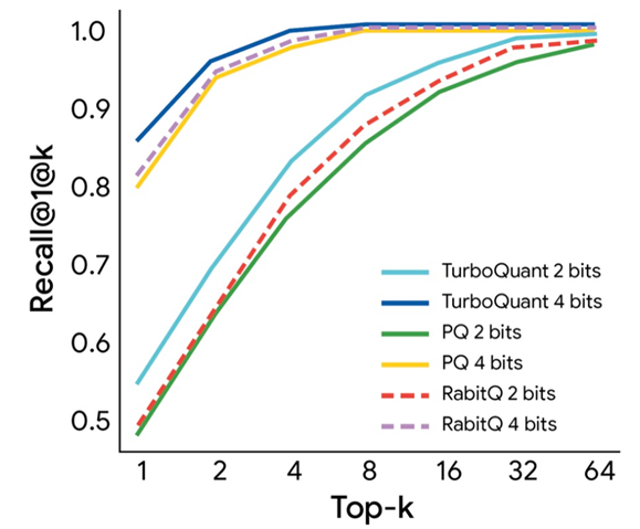 内存焦虑终结者：谷歌发布 TurboQuant 让大模型瘦身六倍