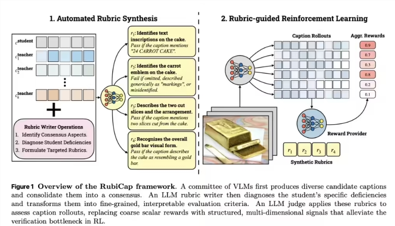 性能反杀 10 倍体量对手：苹果发布 RubiCap 图像描述框架