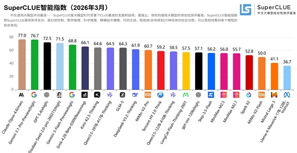 国产模型爆发！豆包跻身全球第一梯队，小米 MiMo 数学推理获高分