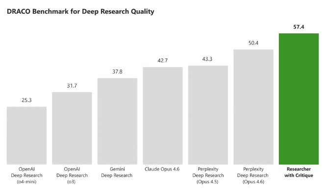 模型界“强强联手”！微软发布深度研究智能体：GPT 负责草拟，Claude 负责审稿