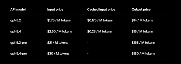 ASI来了？OpenAI最强模型GPT-5.4重磅发布 首次支持原生操控电脑