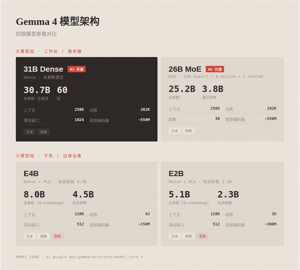 Apache 2.0 协议加持！谷歌 Gemma 4 正式开源：31B 参数性能直逼头部大模型