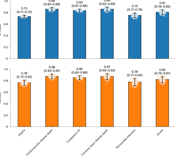 准确率高达84%！斯坦福研发AI新模型：睡一觉就能预知寿命与疾病