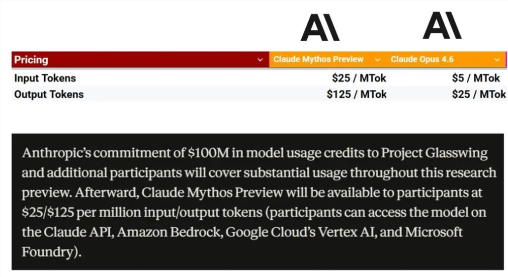 最强模型 Claude Mythos 发布：百万 Token 125 美元，省钱“山顶洞人法”火了
