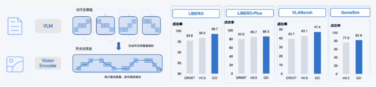 知行合一：智元发布具身大模型 GO-2 刷新机器人性能标杆