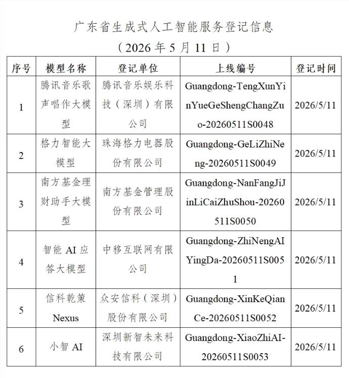 广东省新增 6 款已完成登记生成式人工智能服务，腾讯音乐等企业在列