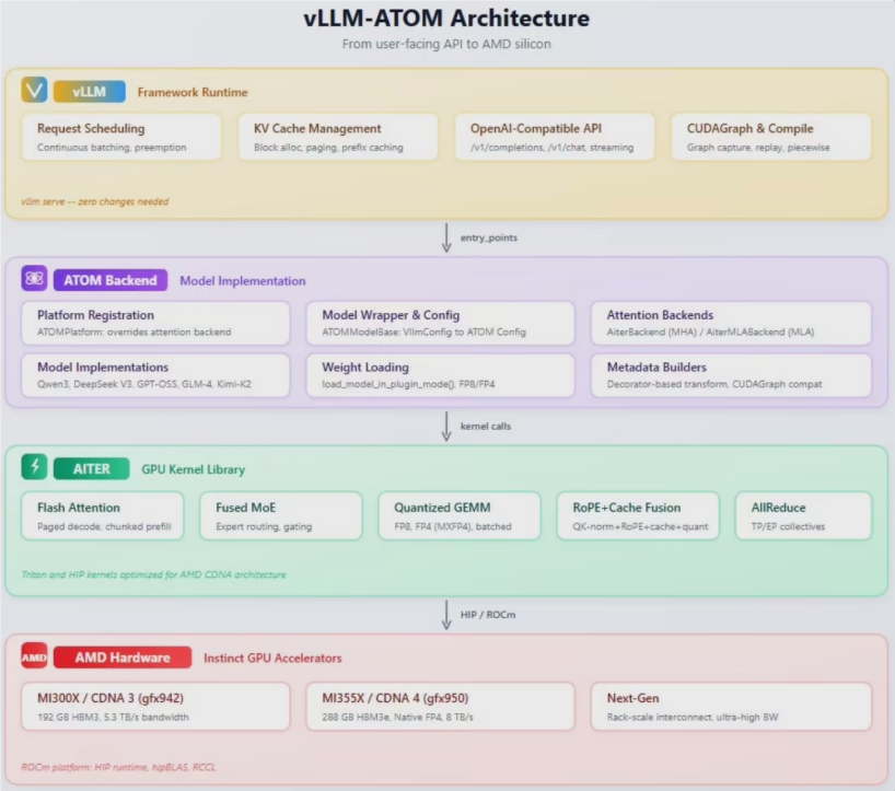 AMD 推出 vLLM-ATOM 插件，深度优化国产大模型推理表现
