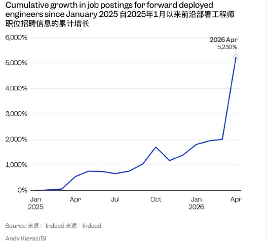 需求一年暴增逾700%，OpenAI 与谷歌等巨头重金竞逐前向部署工程师