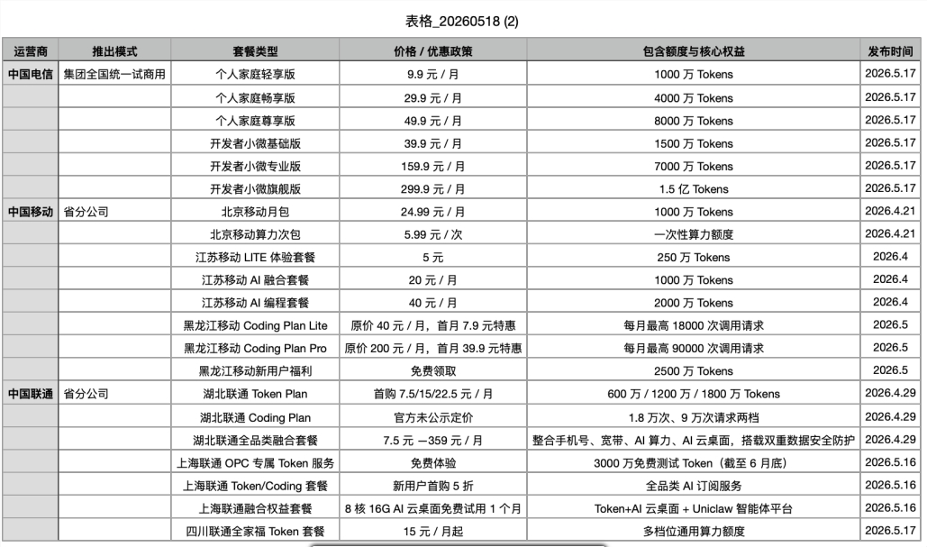 AI算力话费包月！三大运营商全员入局上线Token套餐