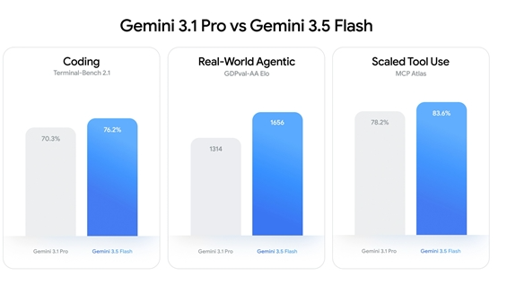 速度狂飙 4 倍！谷歌深夜发布最強模型Gemini 3.5 Flash