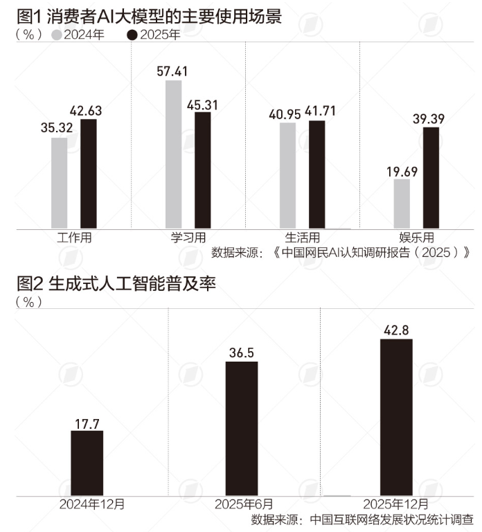 生成式 AI 用户突破 6 亿大关，信任度与风险认知悄然转变！