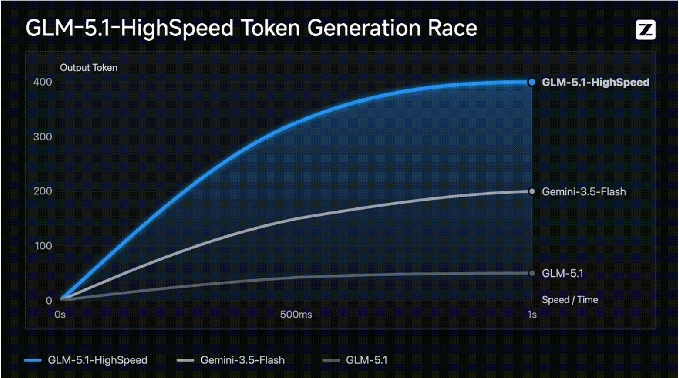 400tokens/s 刷新全球纪录!智谱联合TileRT推出 GLM-5.1高速版 API