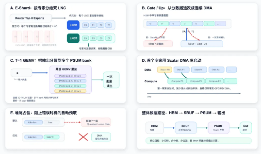 清华联合腾讯混元斩获MLSys2026MoE推理挑战赛冠军，NPU推理提速4.1倍