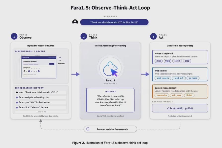 微软新推 Fara1.5 系列智能体模型，任务成功率高达 72%！超越 OpenAI！
