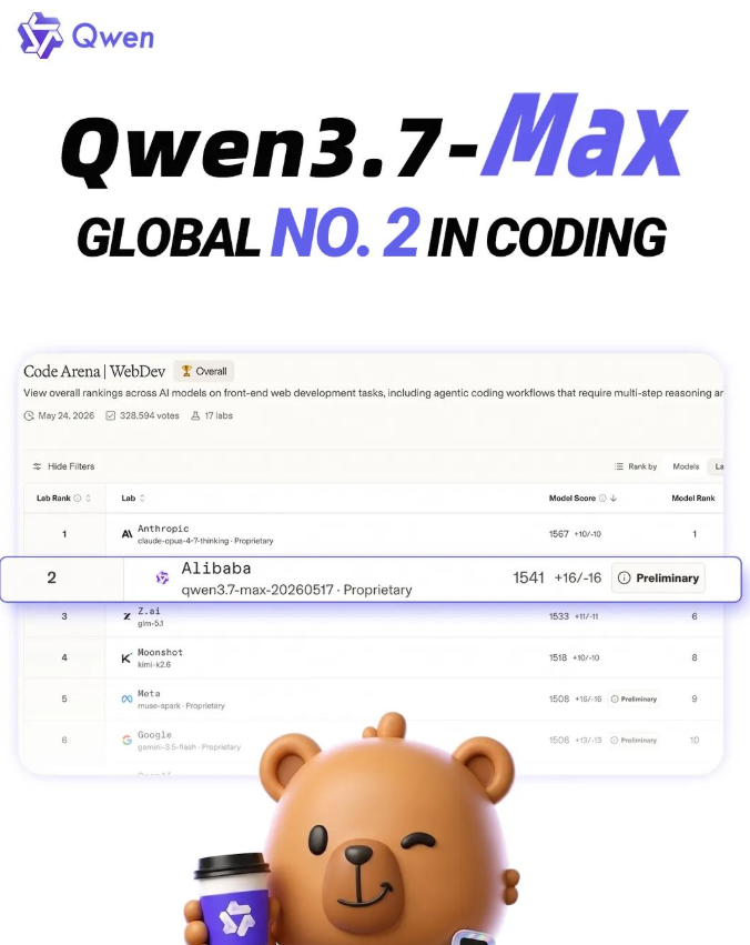 阿里 Qwen3.7-Max 编程能力全球登顶第二！Code Arena 1541 分，仅次 Claude，35 小时自主任务刷新生产力上限