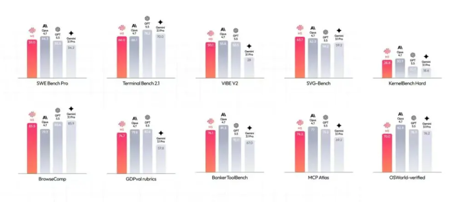 编程力压GPT-5.5！MiniMax发布新一代M3 大模型，三大硬核能力全球唯一开源