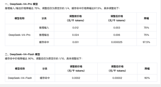 腾讯云智能体开发平台DeepSeek-V4降价：最高降幅97.5%，全面持平官网