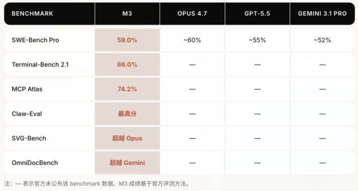 指标惊艳却遭社区声讨？MiniMax新旗舰模型M3 引发两极分化争议