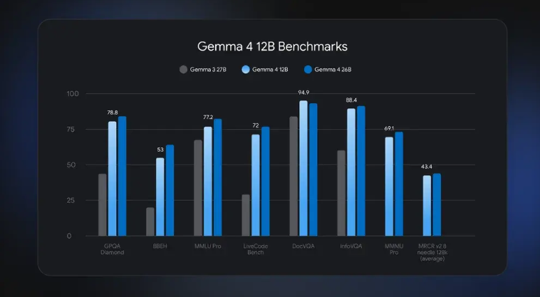 16GB内存本地即时响应！谷歌发布Gemma 4 12B，颠覆性“无编码器”架构引爆开源社区
