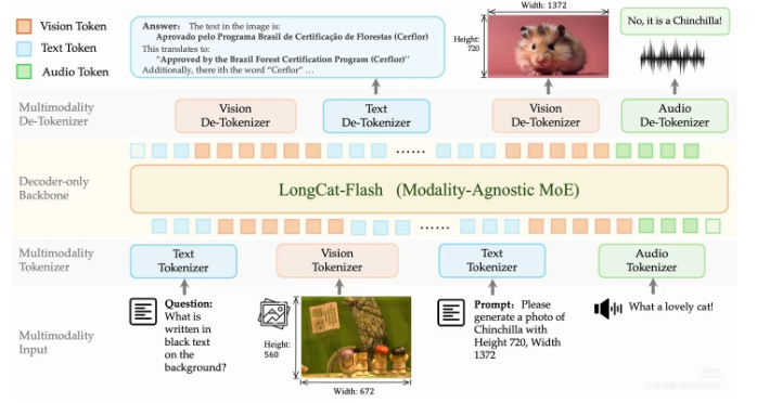 重磅开源！原生多模态 LongCat-Next 发布，让视觉和语音成为 AI 的“母语”