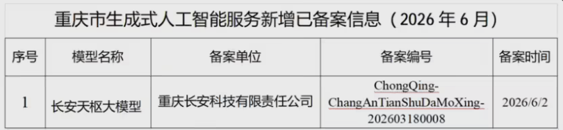 重庆车企首家！长安汽车自研天枢大模型正式通过国家生成式AI备案