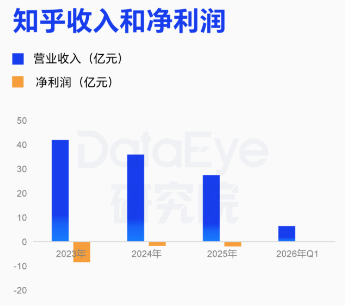 知乎Q1 靠“省钱”扭亏为盈：营收连降三年，AI漫剧能否扛起增收大旗？