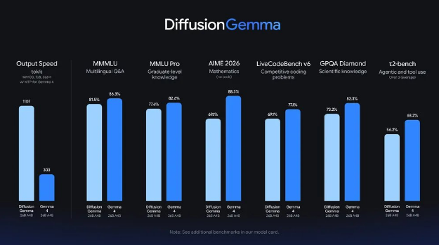 谷歌联合英伟达发布开源模型DiffusionGemma:引入扩散机制，单卡推理提速4倍