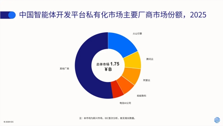总规模17.5亿元！IDC首发中国智能体开发平台市场份额报告