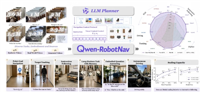 阿里发布Qwen-Robot系列具身大模型:三大模型协同攻克异构机器人适配痛点