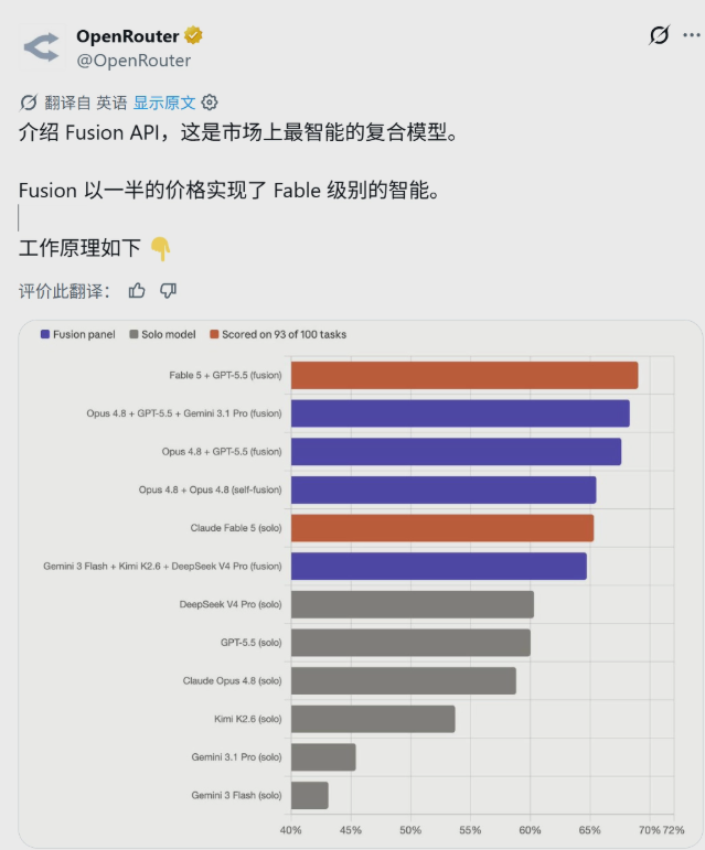AI组队“拼单”新模式：OpenRouter 发布 Fusion API，主打性能与性价比双重优化