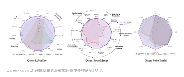 机器人进化新引擎：阿里发布具身智能大模型Qwen-Robot系列