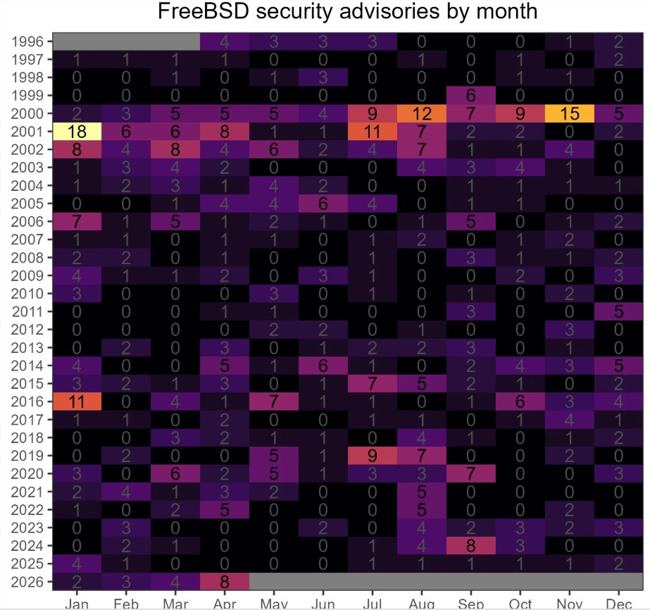 ​赋能开源系统安全，FreeBSD 启动 AI 辅助漏洞挖掘项目并获 25 万美元资助