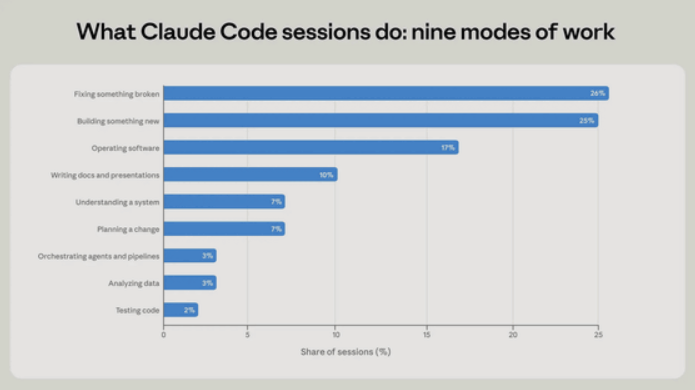 谁在使用 Claude Code？最新用户画像：平均每周“爆肝”20 小时