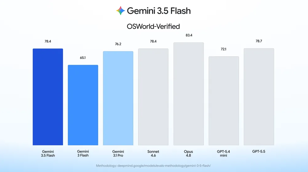 从对话助手到“电脑管家”：Google Gemini 3.5 Flash发布