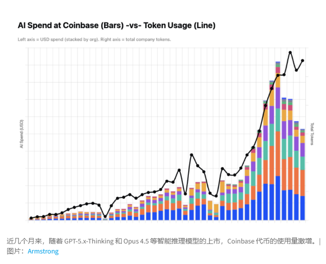绕开西方高昂算力 Coinbase 核心业务转向中国模型 GLM 与 Kimi