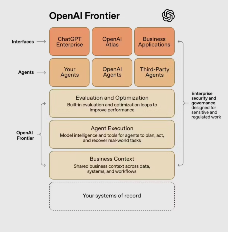 惠普与 OpenAI 达成战略合作，加速布局 AI 智能体平台 Frontier