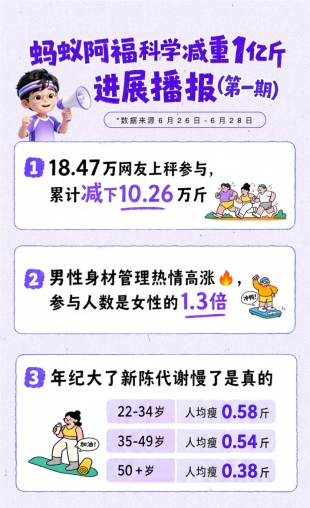 蚂蚁阿福公布减重1亿斤进展：已瘦10万斤，网友：我又拖后腿了