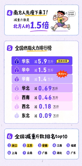 蚂蚁阿福公布减重1亿斤进展：已瘦10万斤，网友：我又拖后腿了
