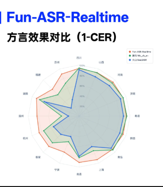 通义千问重磅升级：实时语音识别模型 Fun-ASR-Realtime 正式发布