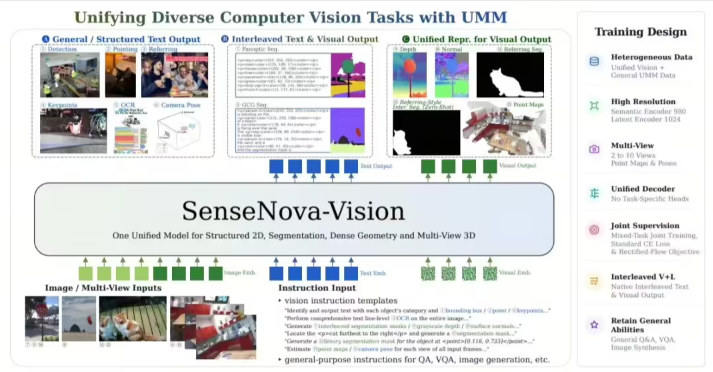商汤开源SenseNova-Vision统一视觉大模型，单模型横扫四大核心视觉任务