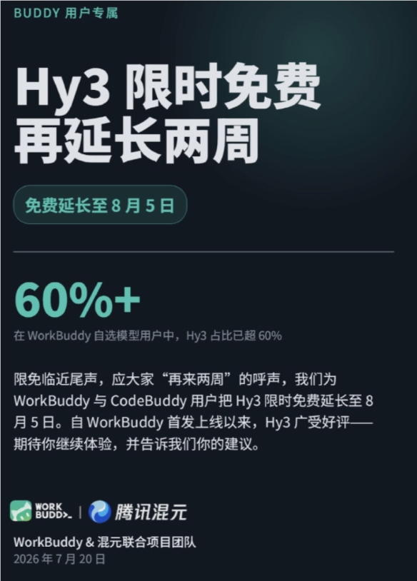 喊出"再来两周"的用户赢了：腾讯混元Hy3 限免延长到 8 月 5 日，295B MoE模型白嫖期续命