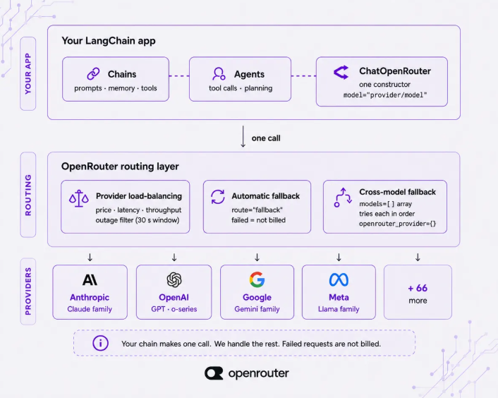 OpenRouter 推出专用 LangChain 集成包 一行字符串切 400 款模型，故障自动绕行